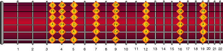 Image result for bass harmonics chart