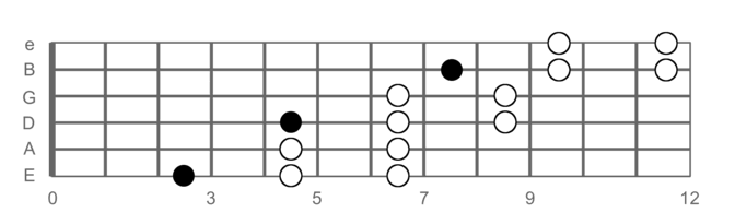 Pentatonic Scales - Guitar Lessons With Charts & Theory