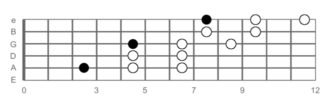 Guitar Scales Pentatonic Basics - HubPages